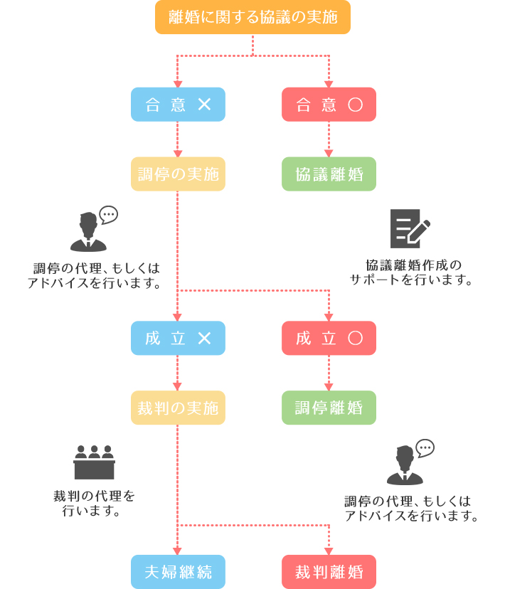 相談から離婚成立までの全体像